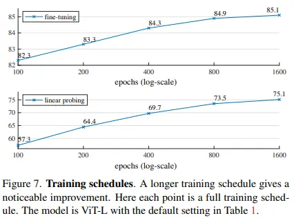 Figure 7: Training schedules