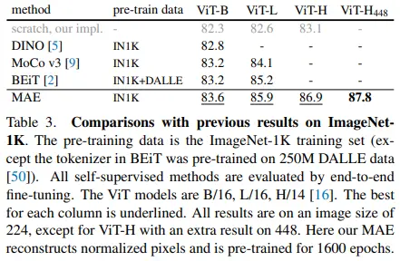 Table 3: Comparisons with previous results on ImageNet-1K