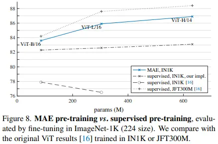 Figure 8: MAE pre-training vs supervised pre-training